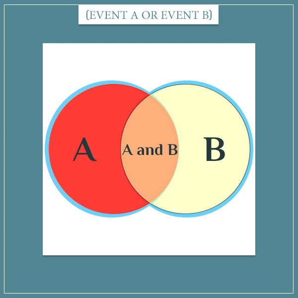 The probability of the union of two events in a Venn diagram.